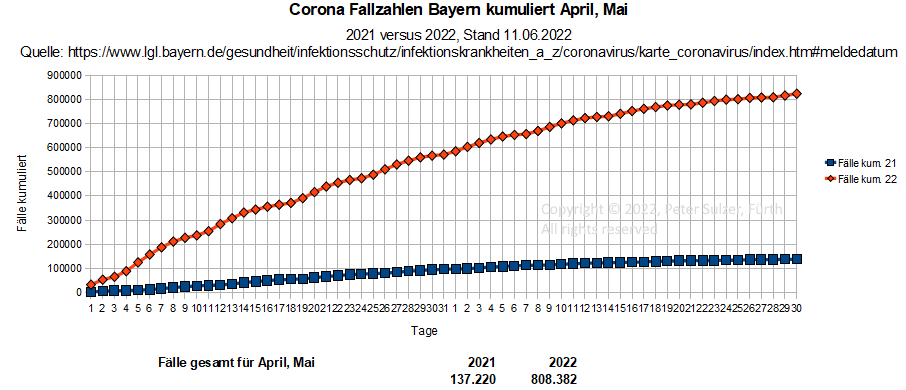 Diagramm Fallzahlen Februar, März 2021 versus 2022